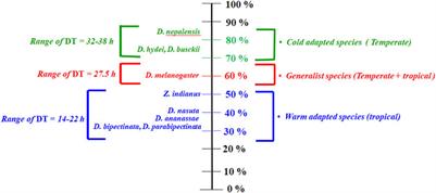 Species-specific dehydration tolerance and its measurement comparison in drosophilids of Western Himalayas